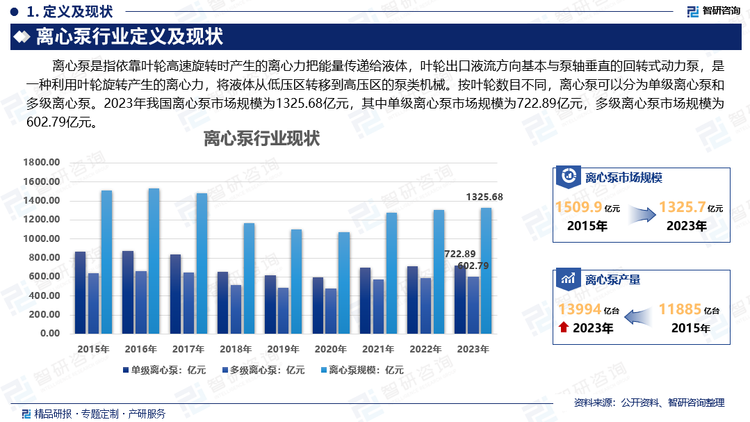 近几年来，以中国为主的发展中国家经济发展速度较快，居民生活水平普遍提高，城市化进程逐渐加快，自来水管网延伸、高层供水、配套暖通、给排水工程、现代化卫浴、水上康体设施等民用改流/增压新的技术需求也相应提高，技术标准的提升，为民用离心泵市场带来了技术更新需求以及新技术领域需求，提供广阔的市场前景。2023年我国离心泵市场规模为1325.68亿元，其中单级离心泵市场规模为722.89亿元，多级离心泵市场规模为602.79亿元。