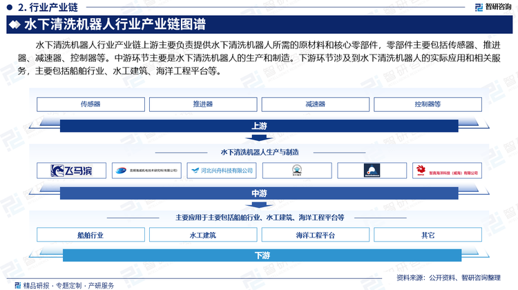 水下清洗机器人行业产业链上游主要负责提供水下清洗机器人所需的原材料和核心零部件，零部件主要包括传感器、推进器、减速器、控制器等。中游环节主要是水下清洗机器人的生产和制造。下游环节涉及到水下清洗机器人的实际应用和相关服务，主要包括船舶行业、水工建筑、海洋工程平台等。