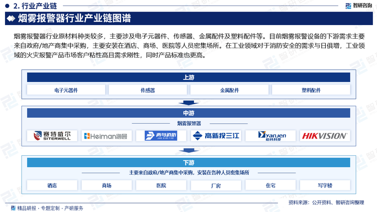 烟雾报警器行业原材料种类较多，主要涉及电子元器件、传感器、金属配件及塑料配件等。目前烟雾报警设备的下游需求主要来自政府/地产商集中采购，主要安装在酒店、商场、医院等人员密集场所。在工业领域对于消防安全的需求与日俱增，工业领域的火灾报警产品市场客户粘性高且需求刚性，同时产品标准也更高。