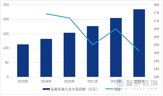 图1：2018-2023年中国氢能装备行业市场规模及增速