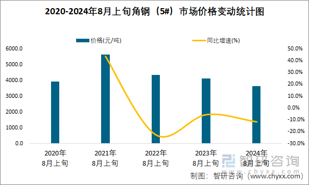 2020-2024年8月上旬角钢（5#）市场价格变动统计图