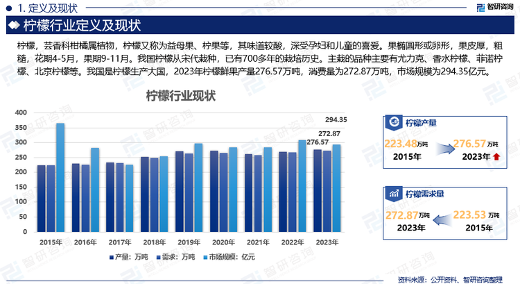 檸檬在地中海沿岸、東南亞和美洲等地都有分布，主產(chǎn)國(guó)為中國(guó)、意大利、希臘、西班牙、歐洲南部國(guó)家和美國(guó)，而法國(guó)則是世界上食用檸檬最多的國(guó)家。全球檸檬產(chǎn)業(yè)呈現(xiàn)出亞洲、美洲“并駕”，印度、墨西哥、中國(guó)等主產(chǎn)國(guó)“齊驅(qū)”局面，檸檬生產(chǎn)規(guī)模呈持續(xù)增長(zhǎng)勢(shì)頭。我國(guó)檸檬從宋代栽種，已有700多年的栽培歷史。主栽的品種主要有尤力克、香水檸檬、菲諾檸檬、北京檸檬等。我國(guó)是檸檬生產(chǎn)大國(guó)，2023年檸檬鮮果產(chǎn)量276.57萬(wàn)噸，消費(fèi)量為272.87萬(wàn)噸，市場(chǎng)規(guī)模為294.35億元。