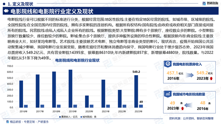 电影院线行业可以根据不同的标准进行分类，根据经营范围:地区性院线:主要在特定地区经营的院线，如城市级、区域级的院线。全国性院线:在全国范围内经营的院线，拥有多家影院的连锁机构。根据所有权结构:国有院线:由政府或政府相关部门直接或间接所有的院线。民营院线:由私人或私人企业所有的院线。根据影院类型:大型影院:拥有多个放映厅、座位数众多的影院。小型影院:放映厅数量较少、座位数较少的影院。影城:集合多个放映厅、提供多种服务设施的综合性影院。根据放映内容:商业院线:主要放映商业大片，如好莱坞电影等。艺术院线:主要放映艺术电影、独立电影等非商业类型的影片。现状而言，疫情开始我国公共活动聚集减少影响，我国电影行业发展受阻，随着宏观经济和整体消费趋向保守，我国电影行业处于缓步复苏态势，2023年我国总票房收入549.2亿元，共有营业影院14395家、银幕数86310块,年内新建影院857家、新增银幕4880块，院线数量。‌与2022年相比从51条下降为49条。