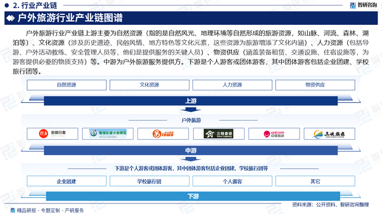 户外旅游行业产业链上游主要为自然资源（指的是自然风光、地理环境等自然形成的旅游资源，如山脉、河流、森林、湖泊等）、文化资源（涉及历史遗迹、民俗风情、地方特色等文化元素，这些资源为旅游增添了文化内涵）、人力资源（包括导游、户外活动教练、安全管理人员等，他们是提供服务的关键人员）、物资供应（涵盖装备租赁、交通设施、住宿设施等，为游客提供必要的物质支持）等。中游为户外旅游服务提供方。下游是个人游客或团体游客，其中团体游客包括企业团建、学校旅行团等。