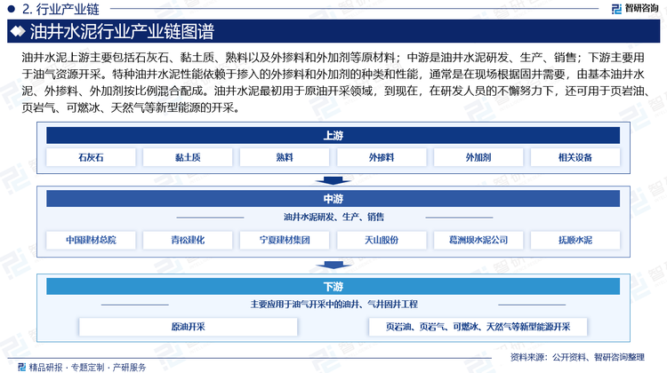 油井水泥主要用于油气开采中的油井、气井固井工程。油井水泥最初用于原油开采领域，到现在，在研发人员的不懈努力下，还可用于页岩油、页岩气、可燃冰、天然气等新型能源的开采。