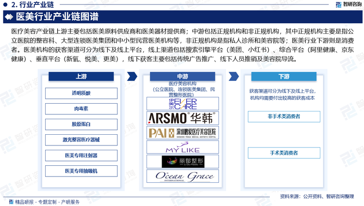 医美机构的获客渠道可分为线下及线上平台，机构均需要付出较高的获客成本。线下的获客主要包括广告推广、线下人员推销及生活美容院导流，广告和线下人员推销均涉及较高的成本。线上的医美垂直平台或综合平台借助互联网流量可以进行大范围推广，机构需要向线上平台支付相应的引流费用。目前市场上的医美营销渠道商包括美团医美、阿里健康旗下天猫医美、京东健康，以及医美垂直领域的渠道商新氧医美、美呗、更美、悦美等。