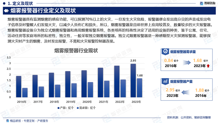 近年来，城镇化建设的稳步推进、固定资产投资等因素促进了烟雾报警器产品行业的发展。工业化进程的不断深化加快了石油、化工、冶金等工业领域的产业升级，一方面提高了烟雾报警器产品的需求，另一方面推动了相关烟雾报警器技术的升级。国内烟雾报警器产量从2016年的1.88亿个，增长至2023年的2.95亿个。