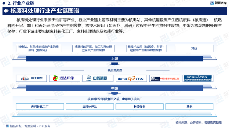 核废料处理行业来源于铀矿等产业，行业产业链上游原材料主要为核电站、其他核能设施产生的核废料（核废液）、核燃料的开采/加工和再处理过程中产生的废物、核技术应用（如医疗、科研）过程中产生的放射性废物；中游为核废料的处理与储存；行业下游主要包括废料转化工厂、废料处理站以及核能行业等。