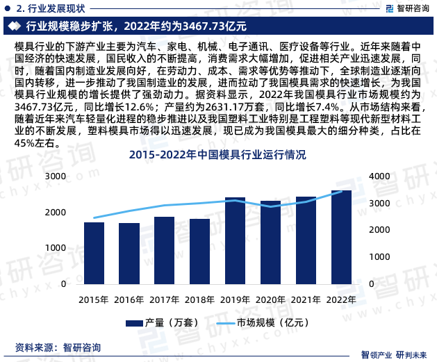 模具行业的下游产业主要为汽车、家电、机械、电子通讯、医疗设备等行业。近年来随着中国经济的快速发展，国民收入的不断提高，消费需求大幅增加，促进相关产业迅速发展，同时，随着国内制造业发展向好，在劳动力、成本、需求等优势等推动下，全球制造业逐渐向国内转移，进一步推动了我国制造业的发展，进而拉动了我国模具需求的快速增长，为我国模具行业规模的增长提供了强劲动力。据资料显示，2022年我国模具行业市场规模约为3467.73亿元，同比增长12.6%；产量约为2631.17万套，同比增长7.4%。从市场结构来看，随着近年来汽车轻量化进程的稳步推进以及我国塑料工业特别是工程塑料等现代新型材料工业的不断发展，塑料模具市场得以迅速发展，现已成为我国模具最大的细分种类，占比约为45%，其次为冲压模具和铸造模具，占比约为37%和9%。