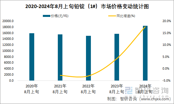 2020-2024年8月上旬铅锭（1#）市场价格变动统计图