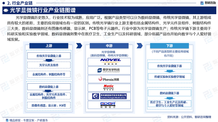 光学显微镜历史悠久，行业技术较为成熟，应用广泛。根据产品类型可以分为数码显微镜、传统光学显微镜，其上游组成具有较大的差距，主要的应用领域也有一定的区别。传统光学镜行业上游主要包括金属结构件、光学元件及组件、树脂结构件三大类，数码显微镜则还有图像传感器、显示屏、PCB等电子元器件。行业中游为光学显微镜生产；传统光学镜下游主要用于科研实验，和实验教学领域，数码显微镜则集中在医疗卫生、工业生产以及科研领域，部分低端产品也开始向教学与个人爱好领域发展。