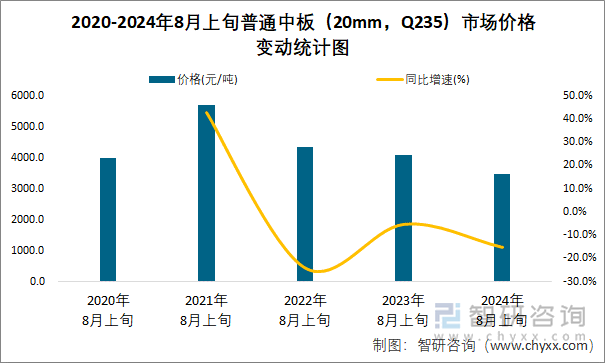 2020-2024年8月上旬普通中板（20mm，Q235）市场价格变动统计图