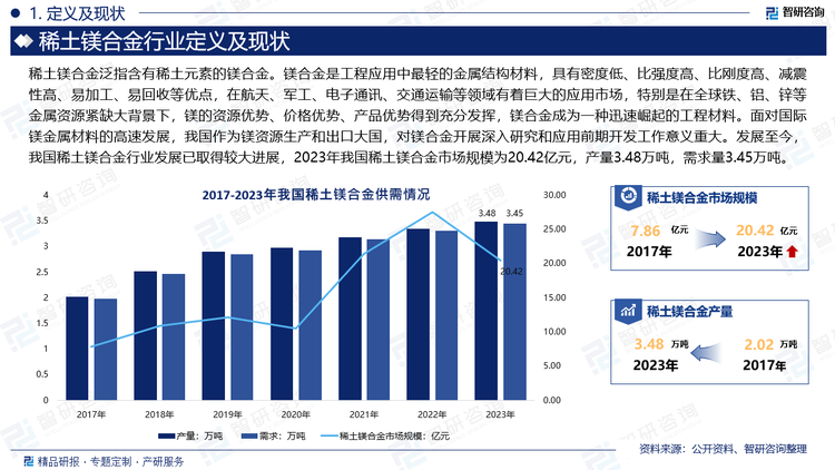 面对国际镁金属材料的高速发展，我国作为镁资源生产和出口大国，对镁合金开展深入研究和应用前期开发工作意义重大。发展至今，我国稀土镁合金行业发展已取得较大进展，2023年我国稀土镁合金市场规模为20.42亿元，产量3.48万吨，需求量3.45万吨。