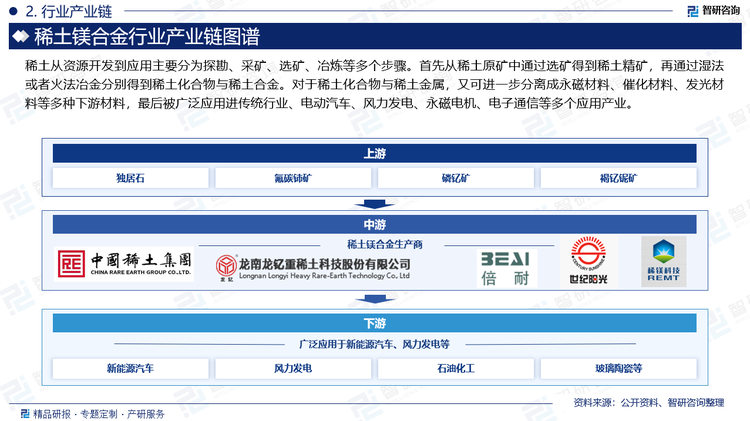 稀土从资源开发到应用主要分为探勘、采矿、选矿、冶炼等多个步骤。首先从稀土原矿中通过选矿得到稀土精矿，再通过湿法或者火法冶金分别得到稀土化合物与稀土合金。对于稀土化合物与稀土金属，又可进一步分离成永磁材料、催化材料、发光材料等多种下游材料，最后被广泛应用进传统行业、电动汽车、风力发电、永磁电机、电子通信等多个应用产业。