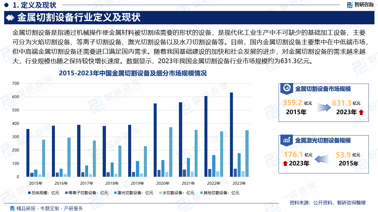 随着中国民营企业的装备技术水平的提高以及激光切割机进入门槛的拉低，一大批的中国民营企业在短短的几年之内成长起来，成为这个行业里的强有力的生产企业，产能迅速扩张。目前，国内金属切割设备主要集中在中低端市场，产品大量出口到国外市场，但中高端金属切割设备还需要进口满足国内需求。随着我国基础建设的加快和社会发展的进步，对金属切割设备的需求越来越大，行业规模也随之保持较快增长速度。数据显示，2023年我国金属切割设备行业市场规模约为631.3亿元，其中金属激光切割设备市场规模占比较大，约为176.1亿元。