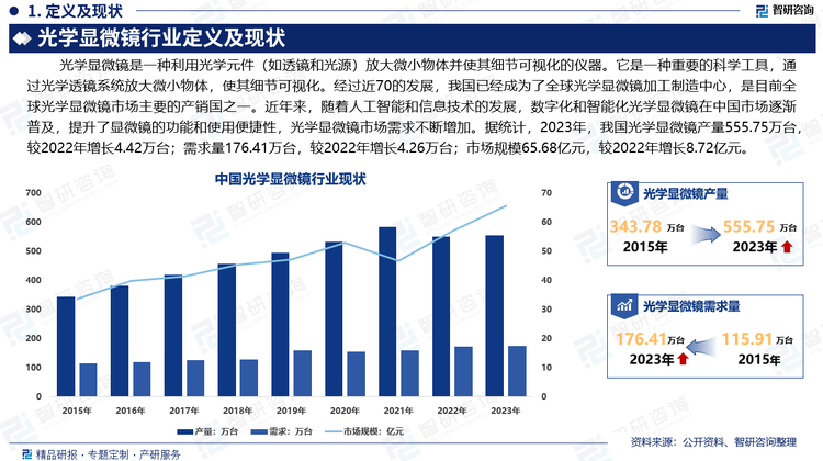 目前，我国光学显微镜制造在世界显微镜市场的中低端市场占有一席之地，但在高端市场上，国际品牌依然占据主导地位。未来，随着技术水平的提升和品牌影响力的扩大，国内企业有望开拓高端国际市场，参与全球高端光学显微镜市场的竞争。