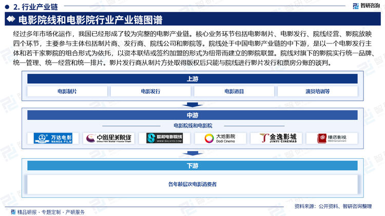 经过多年市场化运作，我国已经形成了较为完整的电影产业链。核心业务环节包括电影制片、电影发行、院线经营、影院放映四个环节，主要参与主体包括制片商、发行商、院线公司和影院等。院线处于中国电影产业链的中下游，是以一个电影发行主体和若干家影院的组合形式为依托，以资本联结或签约加盟的形式为纽带而建立的影院联盟。院线对旗下的影院实行统一品牌、统一管理、统一经营和统一排片。影片发行商从制片方处取得版权后只能与院线进行影片发行和票房分账的谈判。