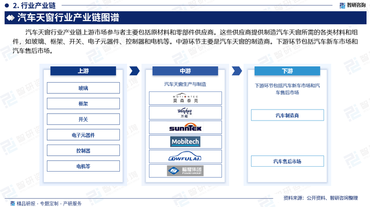 汽车天窗行业产业链上游市场参与者主要包括原材料和零部件供应商。这些供应商提供制造汽车天窗所需的各类材料和组件，如玻璃、框架、开关、电子元器件、控制器和电机等。中游环节主要是汽车天窗的制造商。下游环节包括汽车新车市场和汽车售后市场。