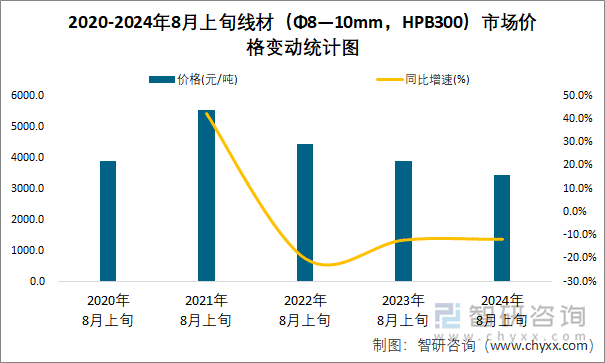 2020-2024年8月上旬线材（Φ8—10mm，HPB300）市场价格变动统计图