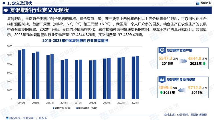 我国是一个人口众多的国家，粮食生产在农业生产的发展中占有重要的位置，而肥料作为粮食种植过程中的重要农资产品，自起步以来，一直受到国家政策的大力支持，行业发展十分迅速，但随之而来的就是严重的产能过剩问题。自2015年《到2020年化肥使用零增长行动方案》发布以来，我国肥料行业发展逐渐回归理性，后续在供给侧改革、环保要求持续加码、行业准入门槛不断提升、原材料价格上行等多方因素的影响下，我国复混肥料产需量逐渐下降，到2019年来到近年来最低值。2020年开始，受国内种植结构优化，农作物播种面积快速增长的影响，复混肥料产需量开始回升。数据显示，2023年我国复混肥料行业实物产量约为4844.8万吨，实物消费量约为4899.4万吨。