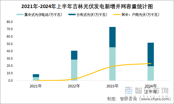 2021年-2024年上半年吉林光伏发电新增并网容量统计图