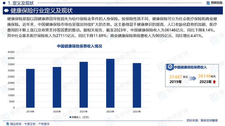 健康保险是指以因健康原因导致损失为给付保险金条件的人身保险。按保险性质不同，健康保险可分为社会医疗保险和商业健康保险。近年来，中国健康保险市场也呈现出持续扩大的态势。这主要得益于健康意识的提高、人口老龄化趋势的加剧、医疗费用的不断上涨以及政策支持等因素的推动。据相关报告，截至2023年，中国健康保险收入为36146亿元，同比下降8.14%。其中社会基本医疗保险收入为27111亿元，同比下降11.69%；商业健康保险原保费收入为9035亿元，同比增长4.41%。