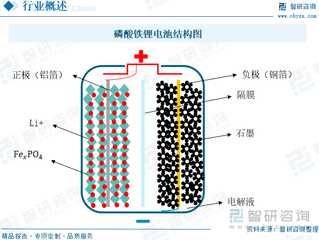 磷酸铁锂电池结构图