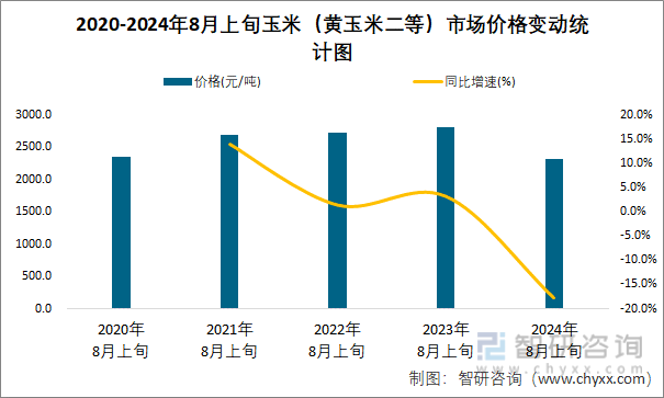 2020-2024年8月上旬玉米（黄玉米二等）市场价格变动统计图