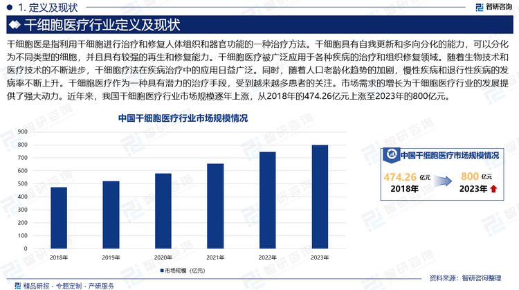 干细胞医是指利用干细胞进行治疗和修复人体组织和器官功能的一种治疗方法。干细胞具有自我更新和多向分化的能力，可以分化为不同类型的细胞，并且具有较强的再生和修复能力。干细胞医疗被广泛应用于各种疾病的治疗和组织修复领域。随着生物技术和医疗技术的不断进步，干细胞疗法在疾病治疗中的应用日益广泛。同时，随着人口老龄化趋势的加剧，慢性疾病和退行性疾病的发病率不断上升。干细胞医疗作为一种具有潜力的治疗手段，受到越来越多患者的关注。市场需求的增长为干细胞医疗行业的发展提供了强大动力。近年来，我国干细胞医疗行业市场规模逐年上涨，从2018年的474.26亿元上涨至2023年的800亿元。