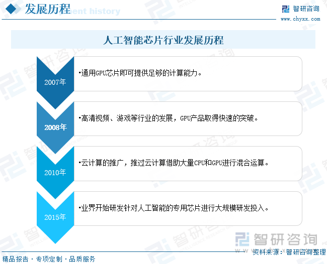 人工智能芯片行业发展历程