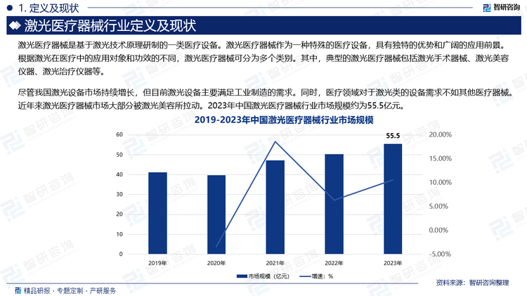 尽管我国激光设备市场持续增长，但目前激光设备主要满足工业制造的需求。同时，医疗领域对于激光类的设备需求不如其他医疗器械。近年来激光医疗器械市场大部分被激光美容所拉动。2023年中国激光医疗器械行业市场规模约为55.5亿元。