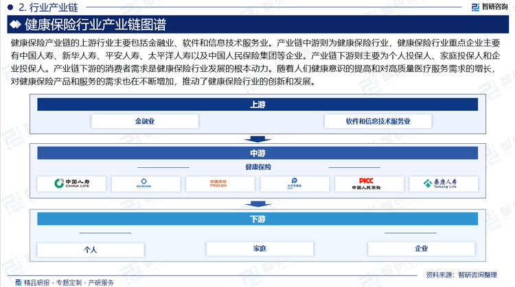 健康保险产业链的上游行业主要包括金融业、软件和信息技术服务业。产业链中游则为健康保险行业，健康保险行业重点企业主要有中国人寿、新华人寿、平安人寿、太平洋人寿以及中国人民保险集团等企业。产业链下游则主要为个人投保人、家庭投保人和企业投保人。产业链下游的消费者需求是健康保险行业发展的根本动力。随着人们健康意识的提高和对高质量医疗服务需求的增长，对健康保险产品和服务的需求也在不断增加，推动了健康保险行业的创新和发展。