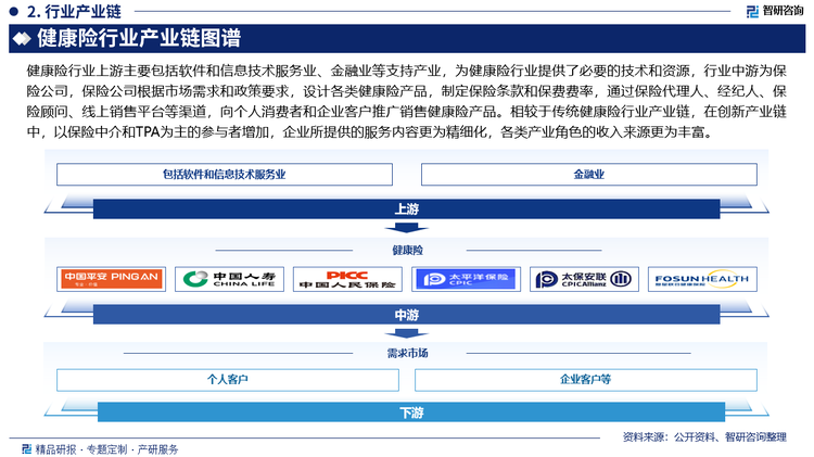 健康险行业上游主要包括软件和信息技术服务业、金融业等支持产业，为健康险行业提供了必要的技术和资源，行业中游为保险公司，保险公司根据市场需求和政策要求，设计各类健康险产品，制定保险条款和保费费率，通过保险代理人、经纪人、保险顾问、线上销售平台等渠道，向个人消费者和企业客户推广销售健康险产品。相较于传统健康险行业产业链，在创新产业链中，以保险中介和TPA为主的参与者增加，企业所提供的服务内容更为精细化，各类产业角色的收入来源更为丰富。