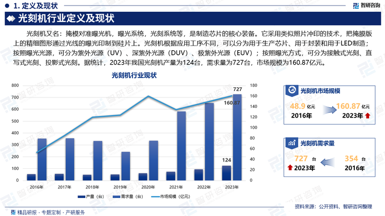 光刻机又名：掩模对准曝光机，曝光系统，光刻系统等，是制造芯片的核心装备。它采用类似照片冲印的技术，把掩膜版上的精细图形通过光线的曝光印制到硅片上。光刻机根据应用工序不同，可以分为用于生产芯片、用于封装和用于LED制造；按照曝光光源，可分为紫外光源（UV）、深紫外光源（DUV）、极紫外光源（EUV）；按照曝光方式，可分为接触式光刻、直写式光刻、投影式光刻。据统计，2023年我国光刻机产量为124台，需求量为727台，市场规模为160.87亿元。