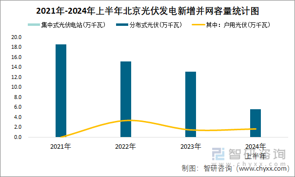 2021年-2024年上半年北京光伏发电新增并网容量统计图