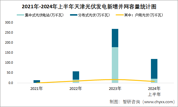 2021年-2024年上半年天津光伏发电新增并网容量统计图