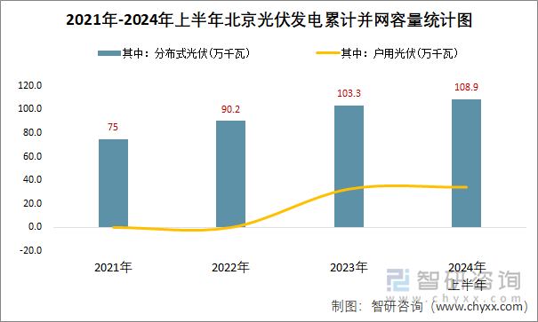 2021年-2024年上半年北京光伏发电累计并网容量统计图