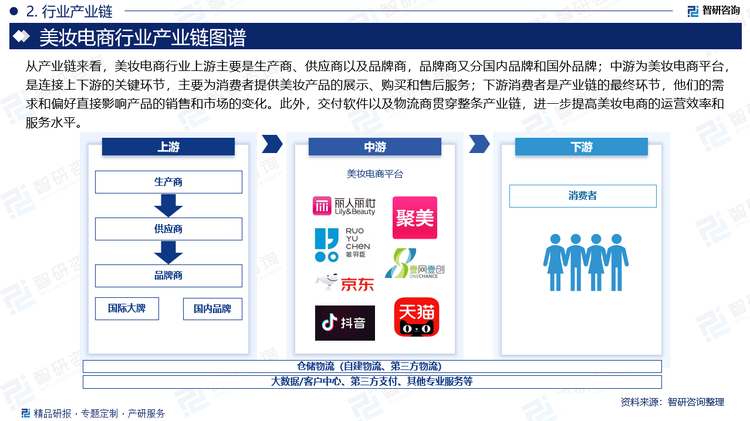 从产业链来看，美妆电商行业上游主要是生产商、供应商以及品牌商，品牌商又分国内品牌和国外品牌；中游为美妆电商平台，是连接上下游的关键环节，主要为消费者提供美妆产品的展示、购买和售后服务；下游消费者是产业链的最终环节，他们的需求和偏好直接影响产品的销售和市场的变化。此外，交付软件以及物流商贯穿整条产业链，进一步提高美妆电商的运营效率和服务水平。