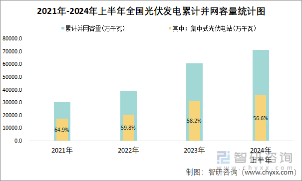 2021年-2024年上半年全国光伏发电累计并网容量统计图