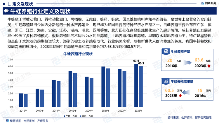 牛蛙属于脊椎动物门、脊椎动物亚门、两栖纲、无尾目、蛙科、蛙属。因其雄性鸣叫声如牛而得名，是世界上最著名的食用蛙类。牛蛙养殖是当今国内外新起的一种水产养殖业，现已成为我国重要的特种经济水产品之一。目前养殖主要分布在广东、福建、浙江、江西、海南、安徽、江苏、湖南、湖北、四川等地，北方正处在商品蛙规模化生产的起步阶段。成蛙养殖在发展过程中经历了多种养殖模式。根据养殖池的不同分为水泥池养殖、土池养殖和网箱养殖。早期以水泥池养殖为主，特点是易管理，但是由于水泥池的前期投资较大，逐渐的被土池养殖所取代。行业供需来看，随着新世代人群消费观的转变，我国牛蛙餐饮和家庭需求明显增长，2023年我国牛蛙养殖产量和需求量分别为63.6万吨和60.5万吨。