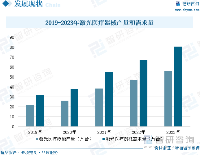 2019-2023年激光医疗器械产量和需求量