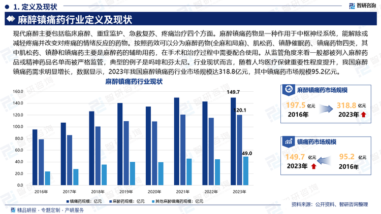 现代麻醉主要包括临床麻醉、重症监护、急救复苏、疼痛治疗四个方面。麻醉镇痛药物是一种作用于中枢神经系统，能解除或减轻疼痛并改变对疼痛的情绪反应的药物。按照药效可以分为麻醉药物(全麻和局麻)、肌松药、镇静催眠药、镇痛药物四类，其中肌松药、镇静和镇痛药主要是麻醉药的辅助用药，在手术和治疗过程中需要配合使用。从监管角度来看一般都被列入麻醉药品或精神药品名单而被严格监管，典型的例子是吗啡和芬太尼。行业现状而言，随着人均医疗保健重要性程度提升，我国麻醉镇痛药需求明显增长，数据显示，2023年我国麻醉镇痛药行业市场规模达318.8亿元，其中镇痛药市场规模95.2亿元。