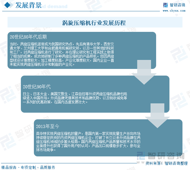 涡旋压缩机行业发展历程