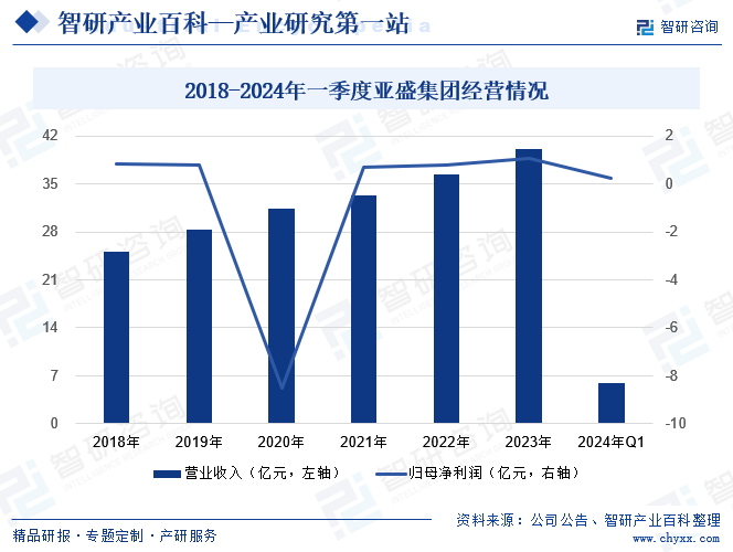 2018-2024年一季度亚盛集团经营情况