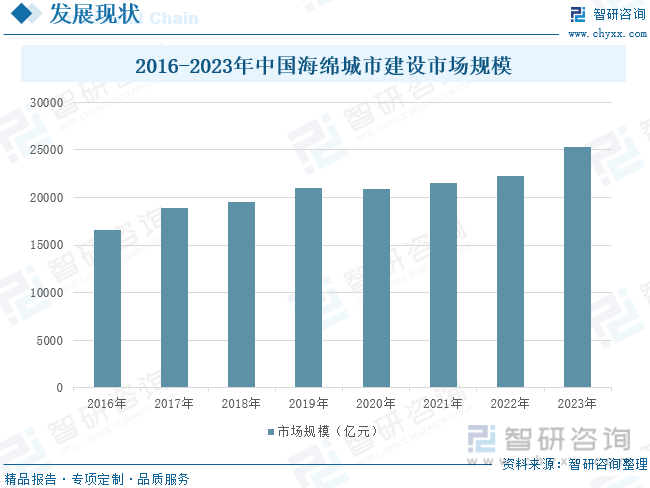 2016-2023年中国海绵城市建设市场规模