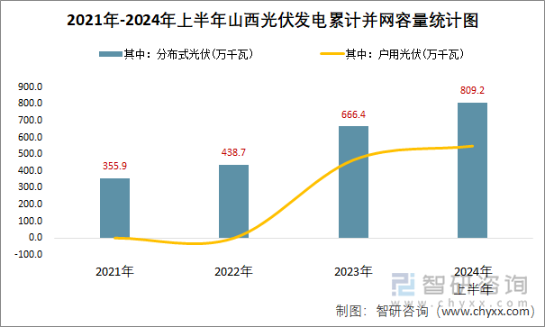 2021年-2024年上半年山西光伏发电累计并网容量统计图