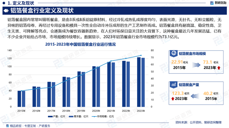 铝箔餐盒不仅符合国家食品容器卫生标准，更重要的是适应了目前国际的环保潮流。除具有环保作用及无渗透问题外，还可直接放煤气炉上加热及微波炉里烤，给人们带来了极大的方便；而铝箔餐盒的最大优点是回收再利用的价值高，可以降低污染,节约资源。近年来，电商、快递、外卖等新行业的发展，带动了铝箔餐盒消耗量急剧上升。此外，新冠疫情的爆发，改变了全民消费模式，推动线上餐饮外卖业务加速发展，进而推动市场对铝箔餐盒的需求增长。铝箔餐盒具有耐高温、稳定性高、卫生无害、可降解等亮点，会逐渐成为餐饮容器新趋势，在人们对环保日益关注的大背景下，这种餐盒最近几年发展迅猛，已有不少企业开始抢占市场，市场规模持续增长。数据显示，2023年我国铝箔餐盒行业市场规模约为73.1亿元，产量约为123.3亿只，需求量约为121.7亿只。