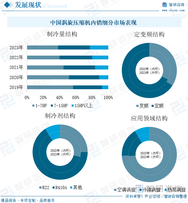 中国涡旋压缩机内销细分市场表现