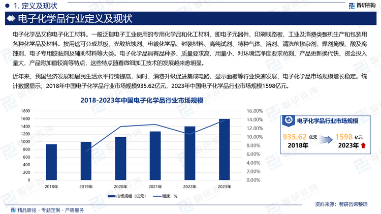 近年来，我国经济发展和居民生活水平持续提高，同时，消费升级促进集成电路、显示面板等行业快速发展，电子化学品市场规模增长稳定。统计数据显示，2018年中国电子化学品行业市场规模935.62亿元，2023年中国电子化学品行业市场规模1598亿元。