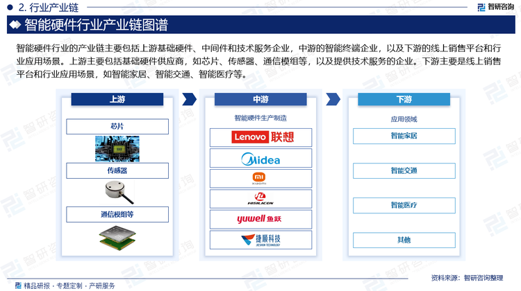 智能硬件行业的产业链主要包括上游基础硬件、中间件和技术服务企业，中游的智能终端企业，以及下游的线上销售平台和行业应用场景。上游主要包括基础硬件供应商，如芯片、传感器、通信模组等，以及提供技术服务的企业。下游主要是线上销售平台和行业应用场景，如智能家居、智能交通、智能医疗等。